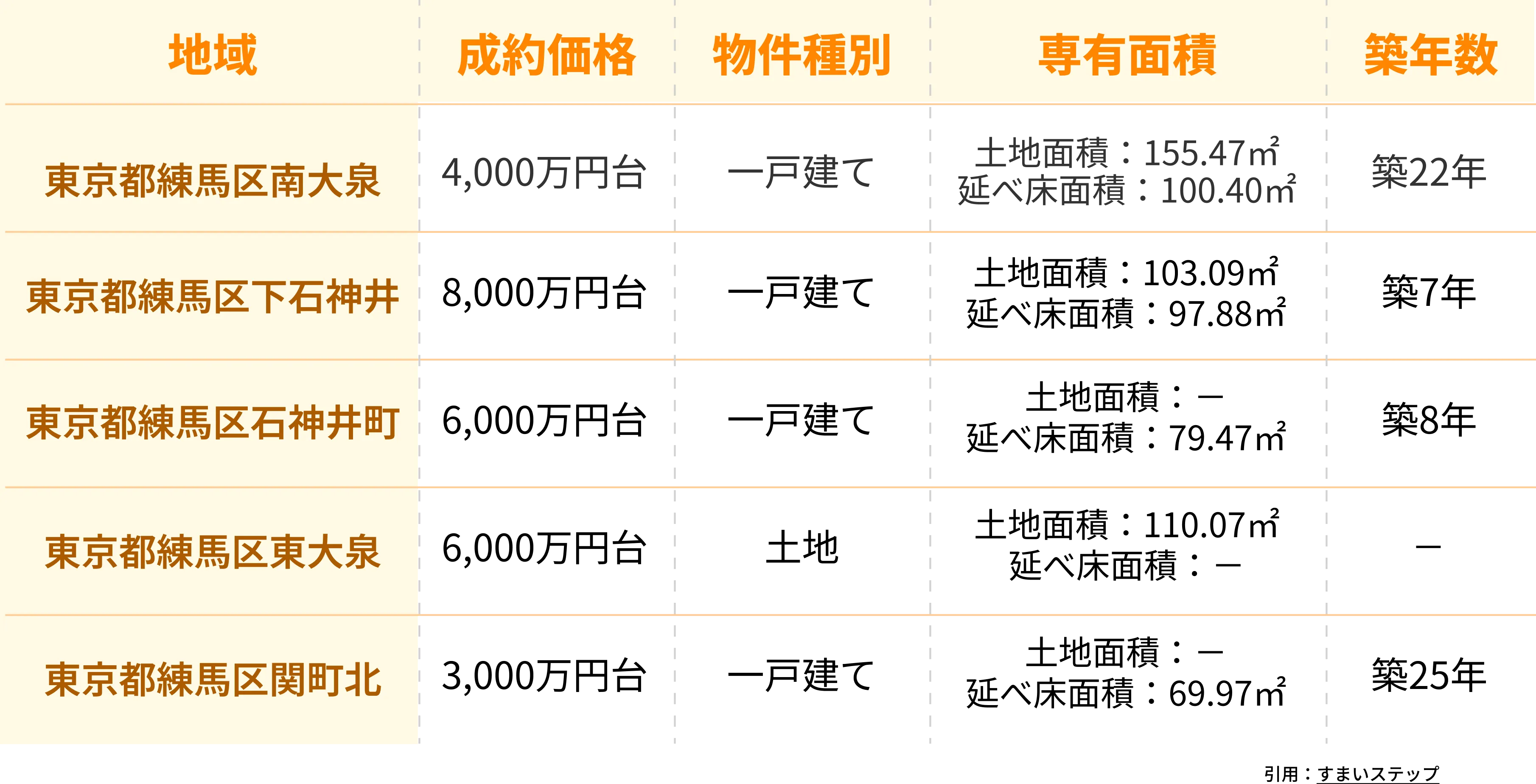 野村の仲介＋大泉学園センターの売却実績の売却実績
