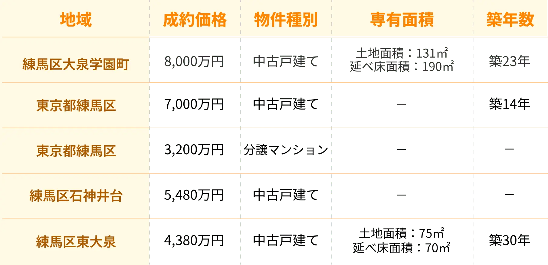 イエステーション大泉店の売却実績